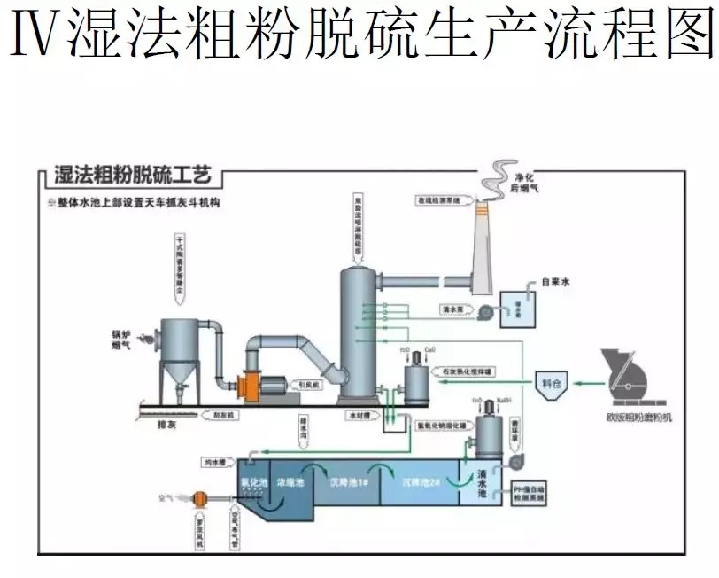 脫硫技術 脫硫技術