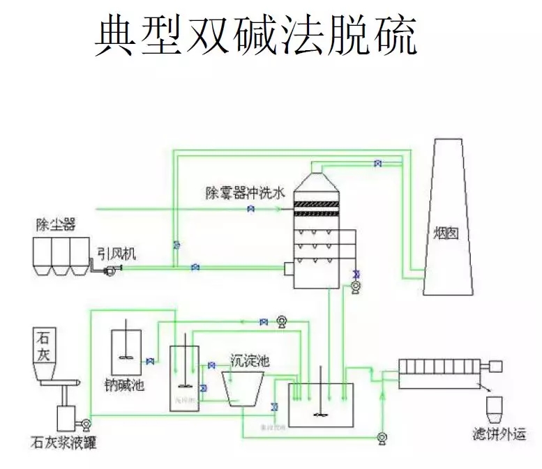 脫硫技術 脫硫技術