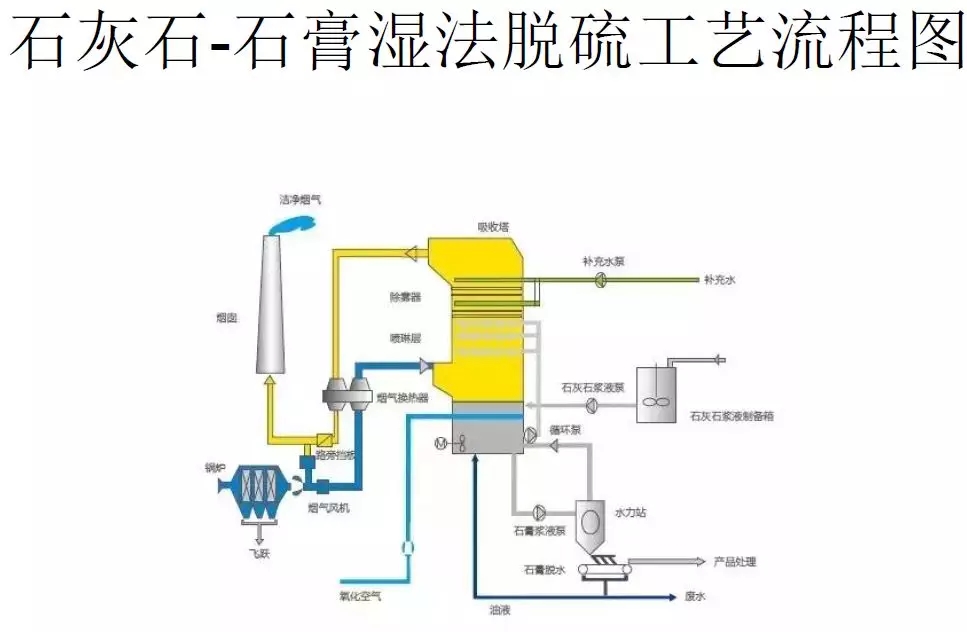 脫硫技術 脫硫技術