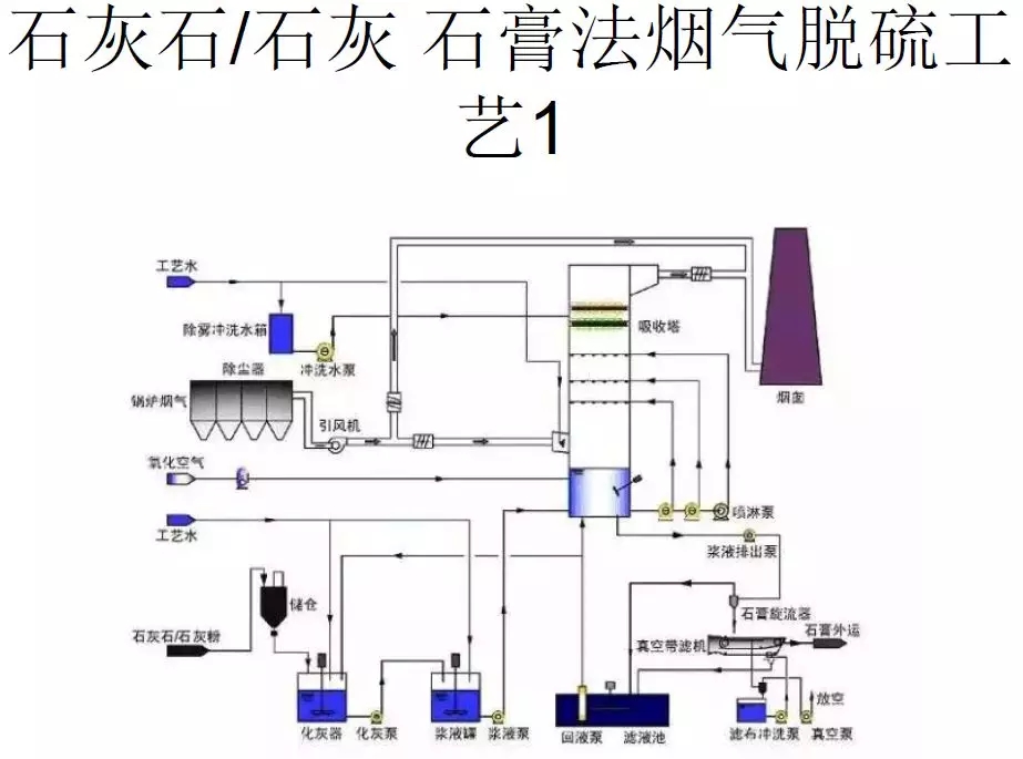 脫硫技術 脫硫技術