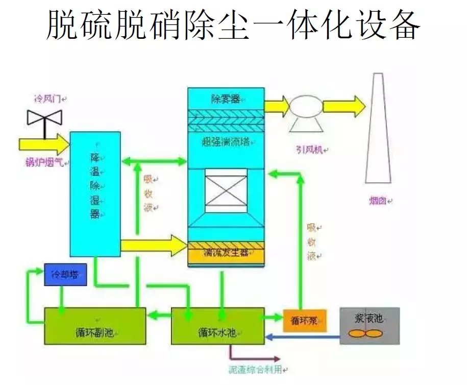 脫硫技術 脫硫技術