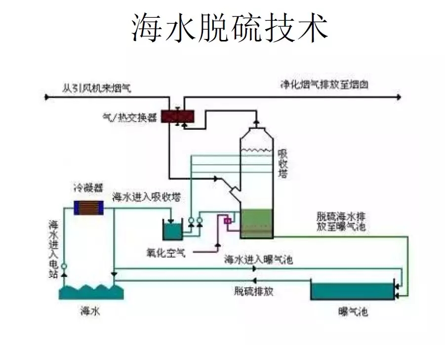 脫硫技術 脫硫技術