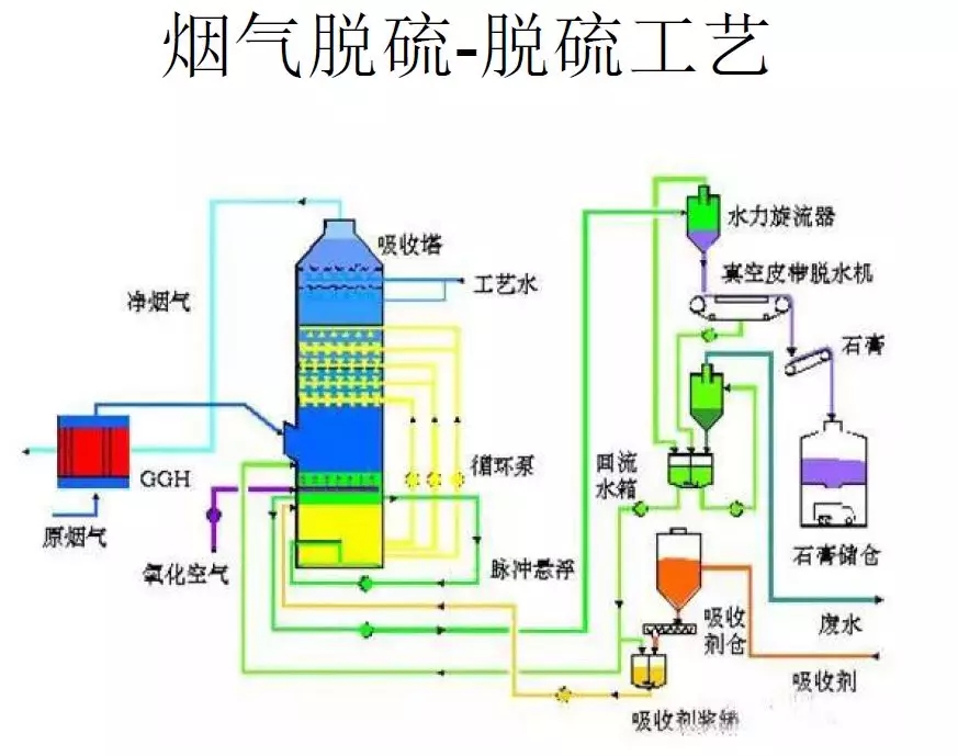 脫硫技術 脫硫技術