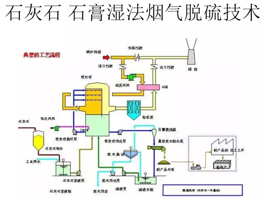 脫硫技術 脫硫技術