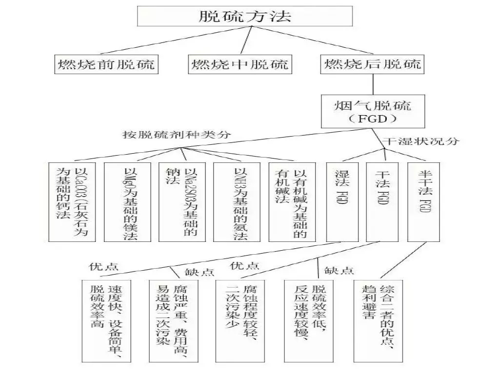 脫硫技術 脫硫技術