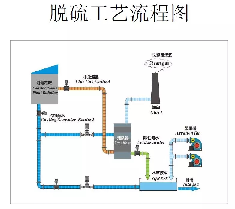 脫硫技術 脫硫技術