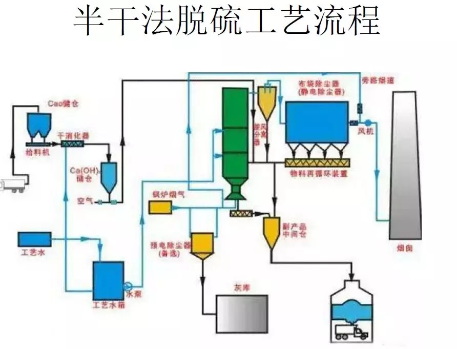 脫硫技術 脫硫技術