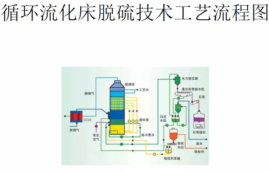 脫硫技術 脫硫技術