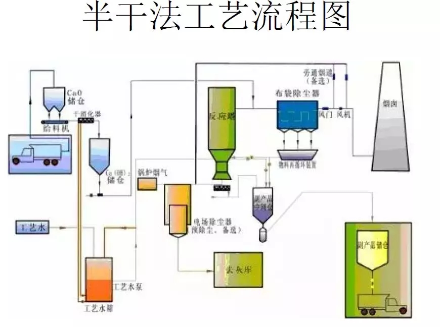 脫硫技術 脫硫技術