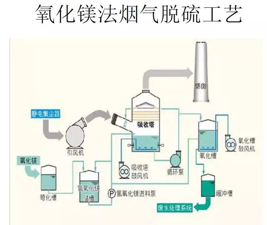 脫硫技術 脫硫技術