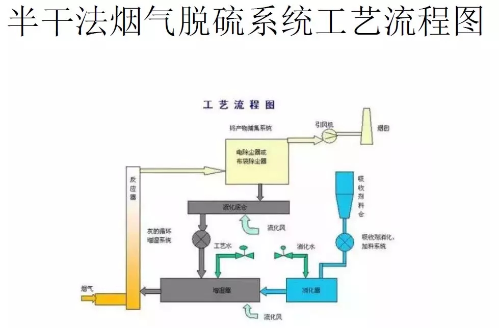 脫硫技術 脫硫技術