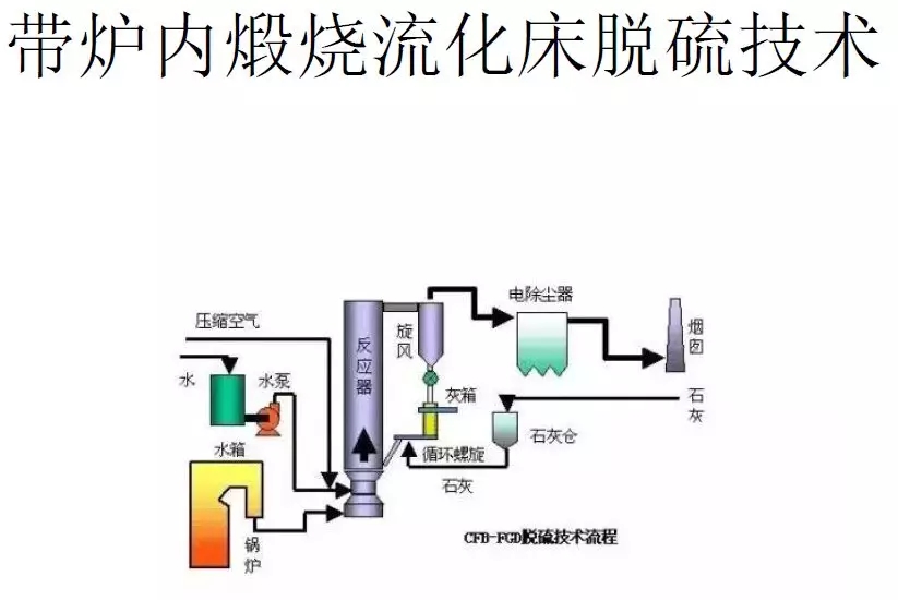 脫硫技術 脫硫技術