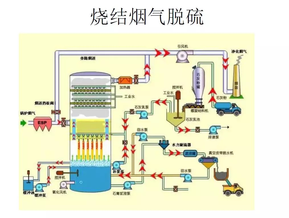 脫硫技術 脫硫技術