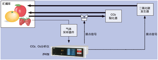 對(duì)貯藏庫中的CO2，O2濃度進(jìn)行恰當(dāng)?shù)墓芾恚湍鼙３质称返孽r度